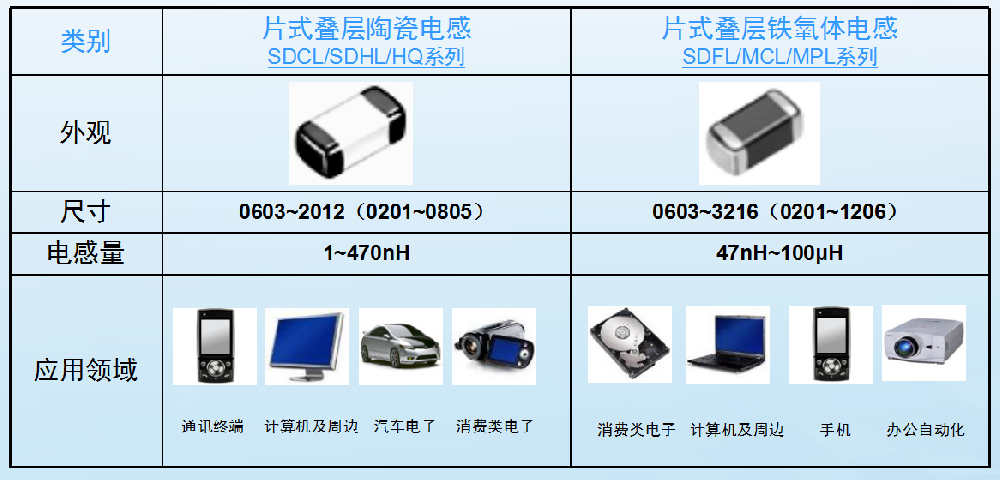 ＳＭＤ陶瓷電感，鐵氧體電感