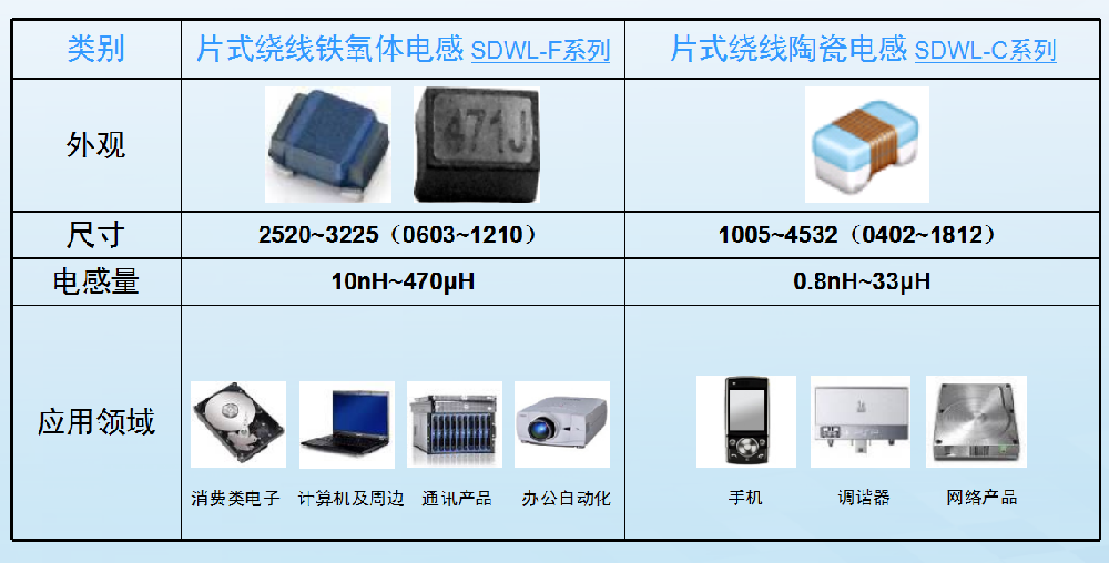 ＳＭＤ片式繞線鐵氧體，陶瓷電感
